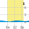 Nix Point tide chart for Monday, May 1, 2023