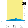 Nix Point tide chart for Saturday, May 20, 2023