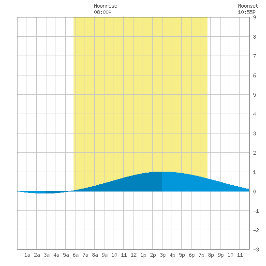 Nix Point tide chart for Monday, May 22, 2023