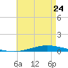 Nix Point tide chart for Wednesday, May 24, 2023
