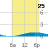 Nix Point tide chart for Thursday, May 25, 2023
