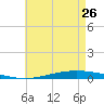 Nix Point tide chart for Friday, May 26, 2023