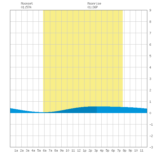 Nix Point tide chart for Sunday, May 28, 2023