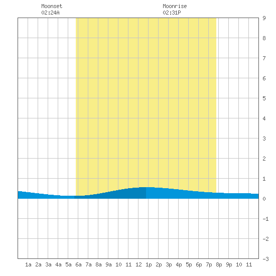 Nix Point tide chart for Monday, May 29, 2023
