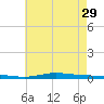 Nix Point tide chart for Monday, May 29, 2023