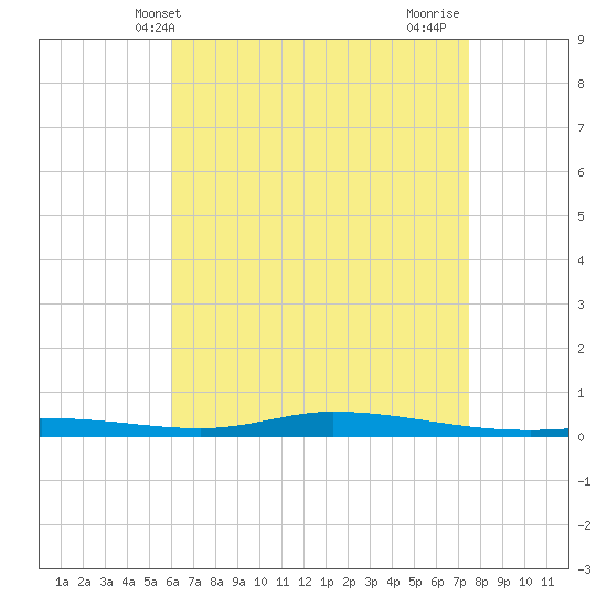 Nix Point tide chart for Tuesday, May 2, 2023