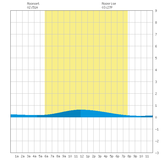 Nix Point tide chart for Tuesday, May 30, 2023