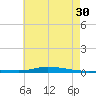 Nix Point tide chart for Tuesday, May 30, 2023
