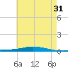Nix Point tide chart for Wednesday, May 31, 2023