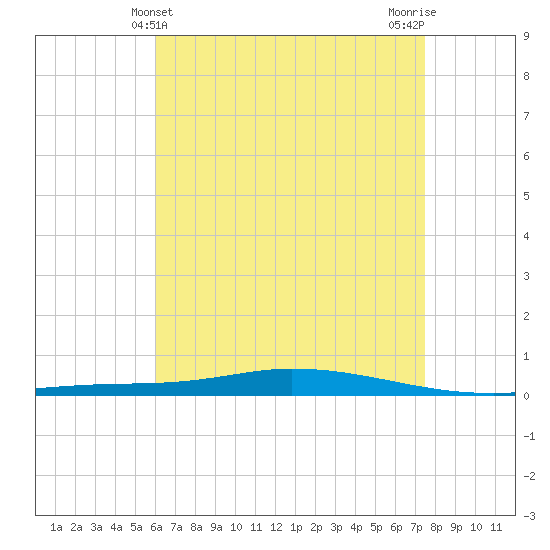 Nix Point tide chart for Wednesday, May 3, 2023