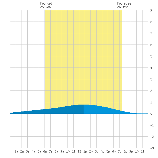 Nix Point tide chart for Thursday, May 4, 2023