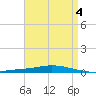 Nix Point tide chart for Thursday, May 4, 2023