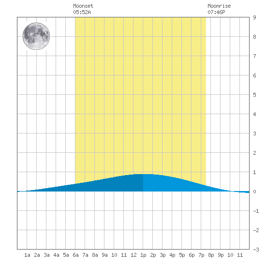 Nix Point tide chart for Friday, May 5, 2023