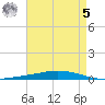 Nix Point tide chart for Friday, May 5, 2023