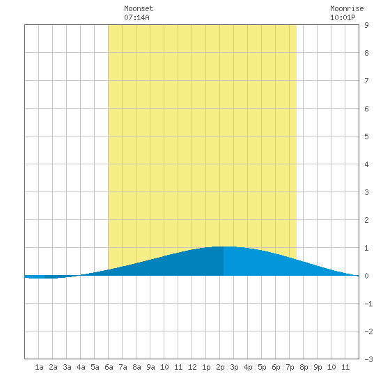 Nix Point tide chart for Sunday, May 7, 2023