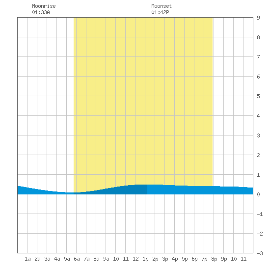 Nix Point tide chart for Sunday, June 11, 2023