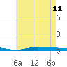 Nix Point tide chart for Sunday, June 11, 2023