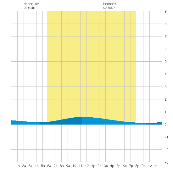 Nix Point tide chart for Monday, June 12, 2023