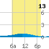 Nix Point tide chart for Tuesday, June 13, 2023