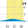 Nix Point tide chart for Wednesday, June 14, 2023