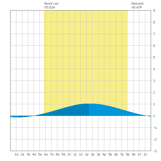 Nix Point tide chart for Sunday, June 18, 2023