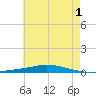 Nix Point tide chart for Thursday, June 1, 2023