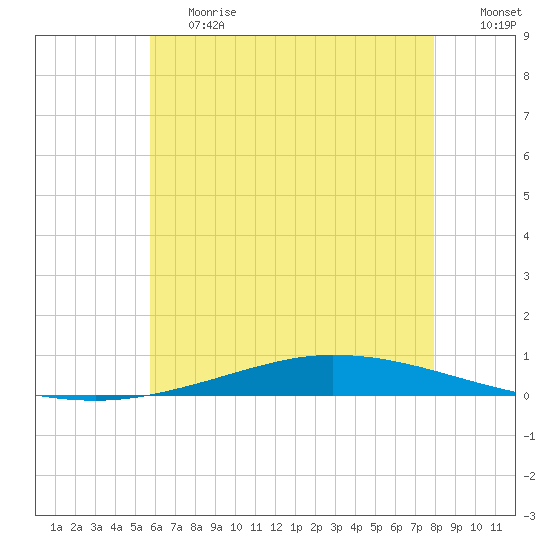 Nix Point tide chart for Tuesday, June 20, 2023