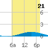 Nix Point tide chart for Wednesday, June 21, 2023