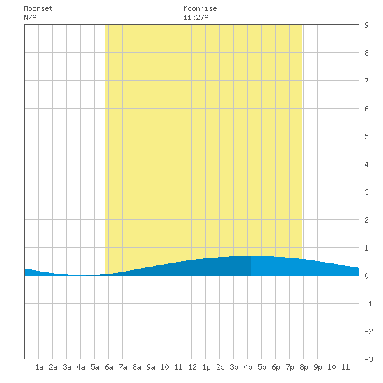 Nix Point tide chart for Saturday, June 24, 2023