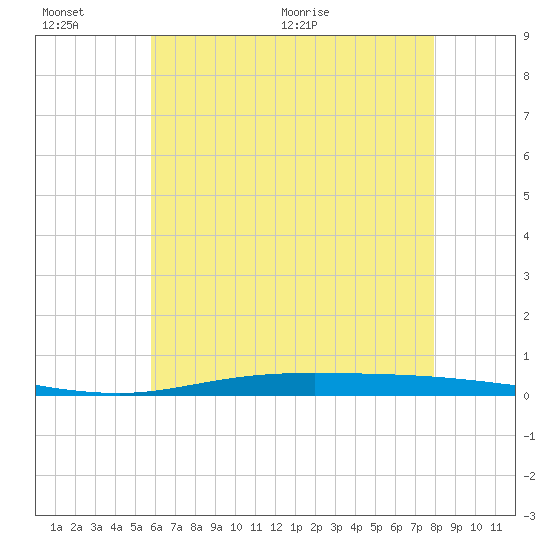 Nix Point tide chart for Sunday, June 25, 2023
