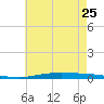 Nix Point tide chart for Sunday, June 25, 2023