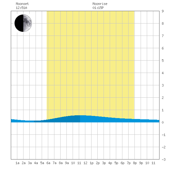 Nix Point tide chart for Monday, June 26, 2023