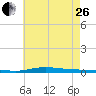 Nix Point tide chart for Monday, June 26, 2023