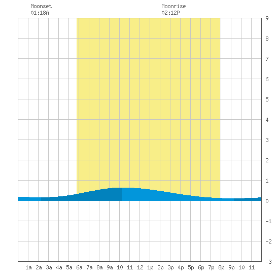 Nix Point tide chart for Tuesday, June 27, 2023