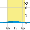 Nix Point tide chart for Tuesday, June 27, 2023