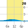 Nix Point tide chart for Wednesday, June 28, 2023