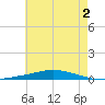 Nix Point tide chart for Friday, June 2, 2023