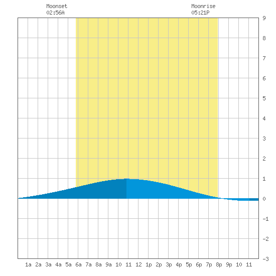 Nix Point tide chart for Friday, June 30, 2023