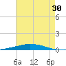Nix Point tide chart for Friday, June 30, 2023