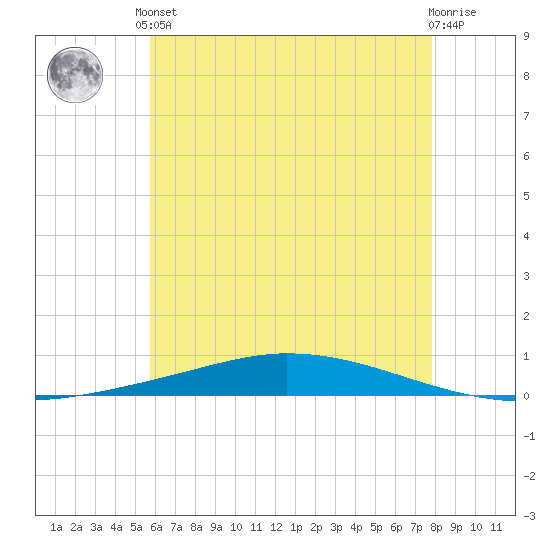 Nix Point tide chart for Saturday, June 3, 2023