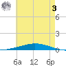 Nix Point tide chart for Saturday, June 3, 2023