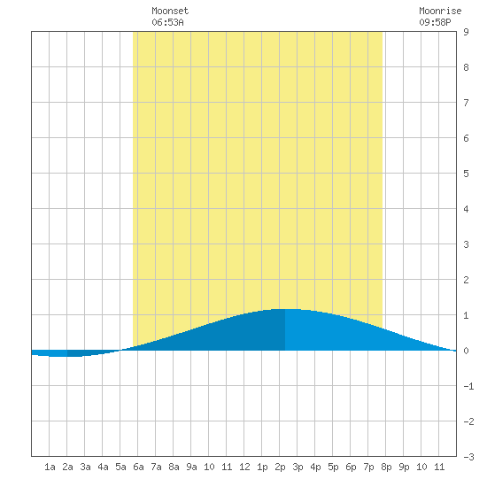 Nix Point tide chart for Monday, June 5, 2023