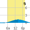 Nix Point tide chart for Monday, June 5, 2023