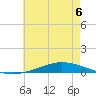 Nix Point tide chart for Tuesday, June 6, 2023
