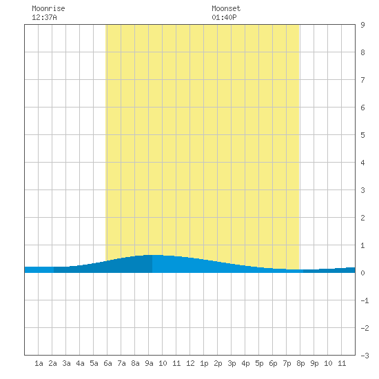 Nix Point tide chart for Monday, July 10, 2023