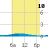 Nix Point tide chart for Monday, July 10, 2023