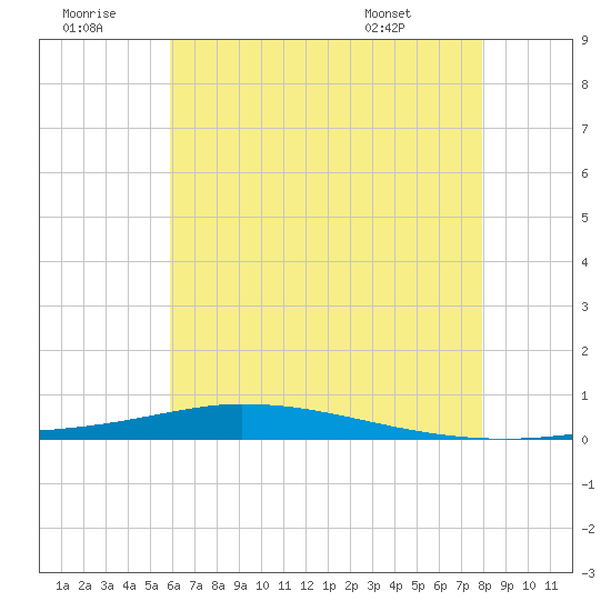 Nix Point tide chart for Tuesday, July 11, 2023