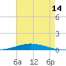 Nix Point tide chart for Friday, July 14, 2023