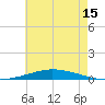 Nix Point tide chart for Saturday, July 15, 2023