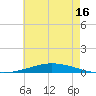 Nix Point tide chart for Sunday, July 16, 2023